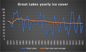Great Lakes yearly ice cover.