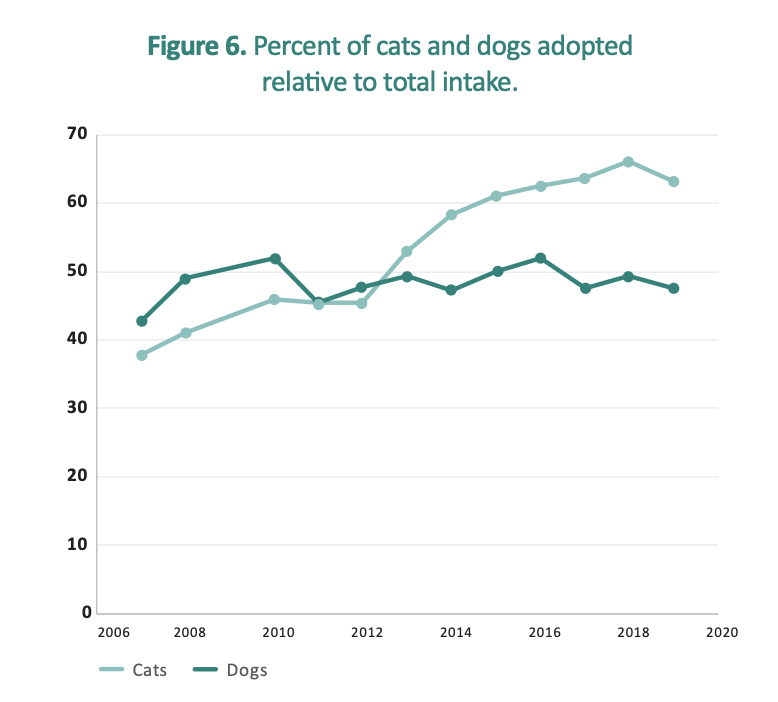 Data showing history of dogs and cats being adopted in Canada from 2006-2018