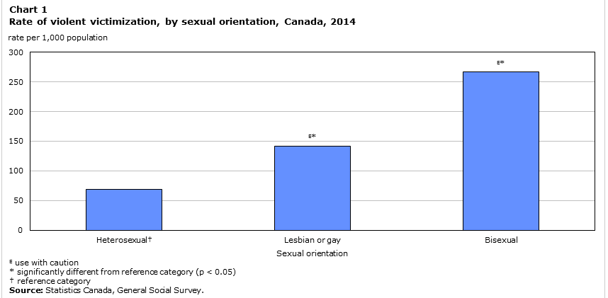 Rate of violent victimization by sexual orientation in Canada