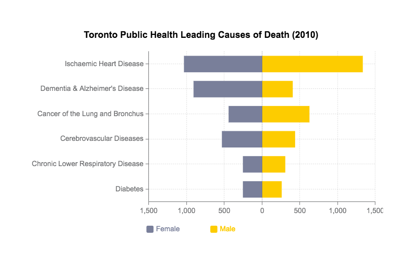 In 2010, Toronto Public Health released a report showing the leading causes of death in the city. This graph shows the top 6 causes in males and females.