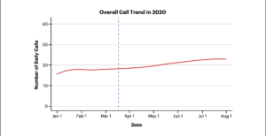A graphic with the title Overall Call Trend in 2020 that shows a red line going up from March to the end of July.