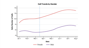 A graphic that shows the call trends by gender. Female callers are represented with a red line that is significantly higher than the male line. Male callers are represented with a purple line. Females made more calls from March to end of July while males started to call more from May to July.