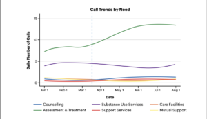A graphic that shows. the different needs of callers. Most of the calls required Counselling or Substance Use Services, while the rest were Assessment and treatment, support services, care facilities and mutual support.