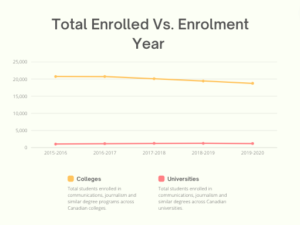 A line graph shows that colleges and universities across Canada have also seen a steady decline in journalism degree program enrolment. Source: Statistics Canada