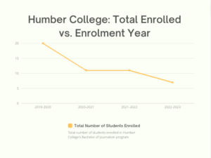 A line graph shows that Humber College's Bachelor of Journalism program has seen a significant decline in enrolment between 2019-2022.