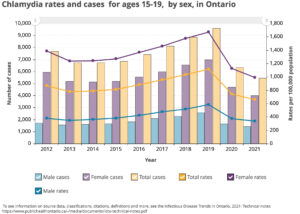 Rates and cases between the ages of 15 to 19