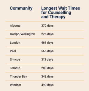 Survey conducted by Children's Mental Health Ontario on regions with the longest waiting times for counselling and therapy.