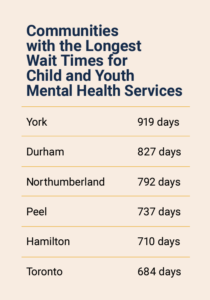 A chart done by a survey conducted from the Children's Mental Health Ontario on wait times for child and youth mental health services