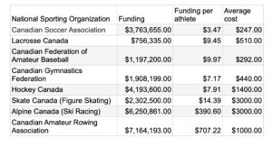 NSO funding per athlete