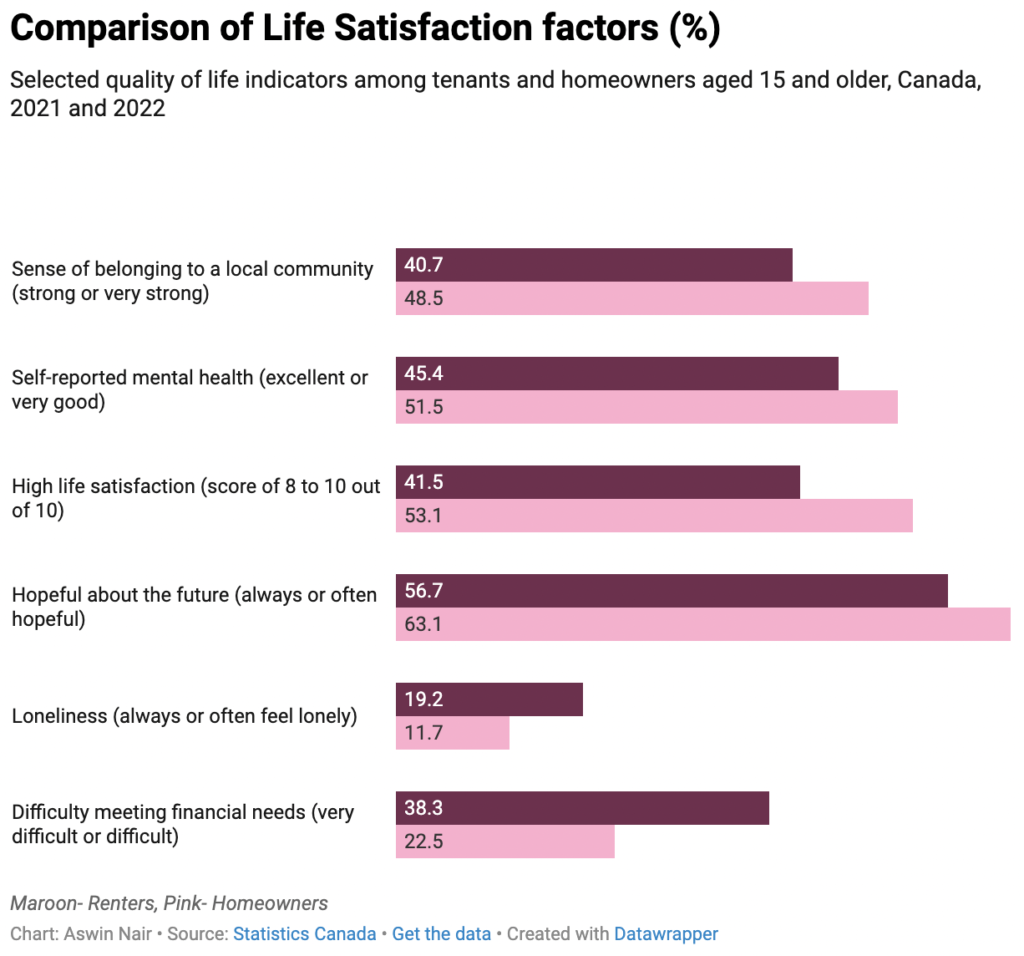 the image shows five factors sense of belonging to a local community, self-reported mental health, high life satisfaction, hopeful about the future, loneliness and difficulty meeting financial needs