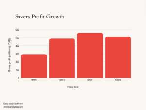 A red bar graph labelled "Savers Profit Growth". The y-axis is labelled "Gross profit (millions)" in Canadian dollars. It has numbers ranging from 0 to 600. The x-axis is labelled "Fiscal year" and (from left to right) has years from 2020 to 2023. The bars get incrementally larger from 2020 to 2022, and slightly decrease for 2023.